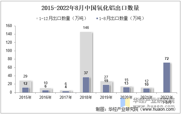 2015-2022年8月中国氧化铝出口数量