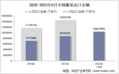 2022年8月中国服装出口金额统计分析