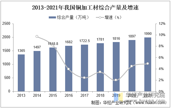 2013-2021年我国铜加工材综合产量及增速