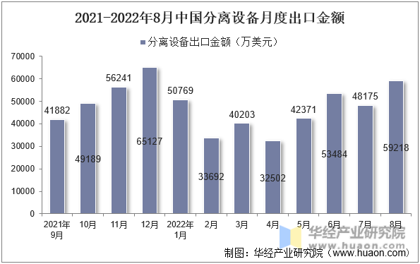 2021-2022年8月中国分离设备月度出口金额