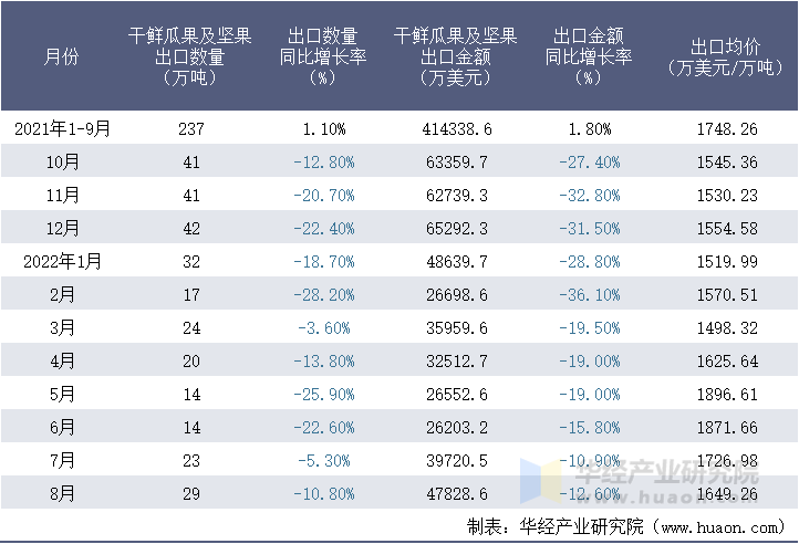 2021-2022年8月中国干鲜瓜果及坚果出口情况统计表