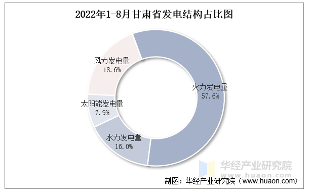 2022年1-8月甘肃省发电结构占比图