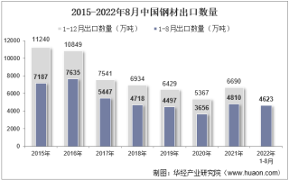 2022年8月中国钢材出口数量、出口金额及出口均价统计分析