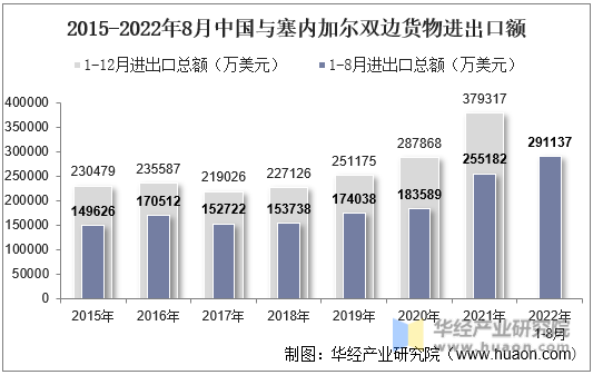 2015-2022年8月中国与塞内加尔双边货物进出口额