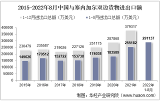 2022年8月中国与塞内加尔双边贸易额与贸易差额统计