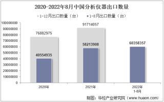 2022年8月中国分析仪器出口数量、出口金额及出口均价统计分析