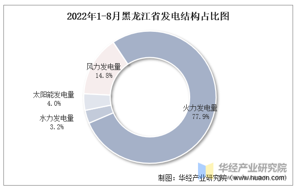 2022年1-8月黑龙江省发电结构占比图