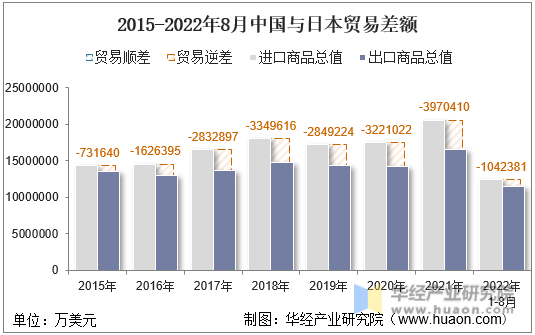 2015-2022年8月中国与日本贸易差额