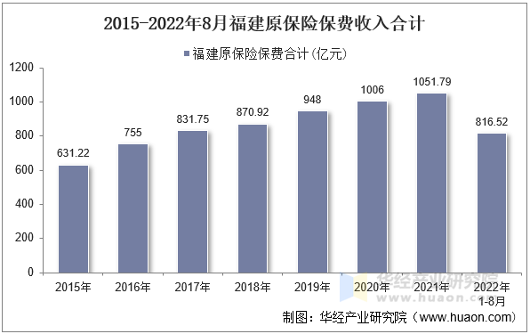 2015-2022年8月福建原保险保费收入合计