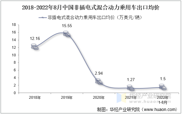 2018-2022年8月中国非插电式混合动力乘用车出口均价