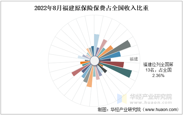 2022年8月福建原保险保费占全国收入比重