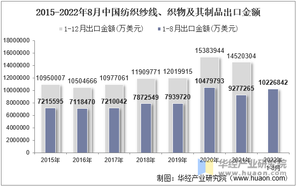 2015-2022年8月中国纺织纱线、织物及其制品出口金额