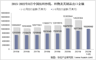 2022年8月中国纺织纱线、织物及其制品出口金额统计分析