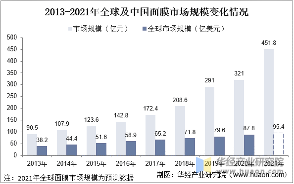 2013-2021年全球及中国面膜市场规模变化情况