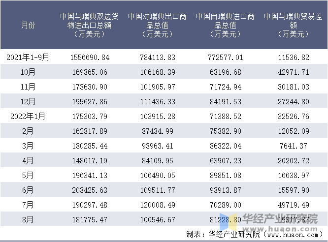 2021-2022年8月中国与瑞典双边货物进出口额月度统计表