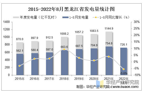 2015-2022年8月黑龙江省发电量统计图