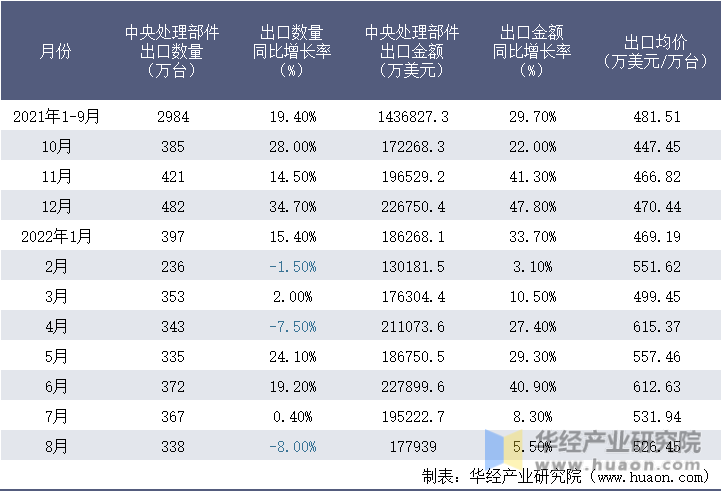 2021-2022年8月中国中央处理部件出口情况统计表