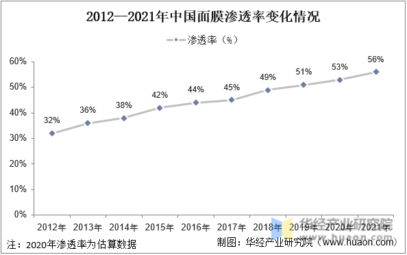 2012-2021年中国面膜渗透率变化情况