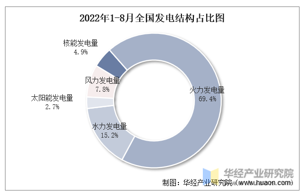2022年1-8月全国发电结构占比图