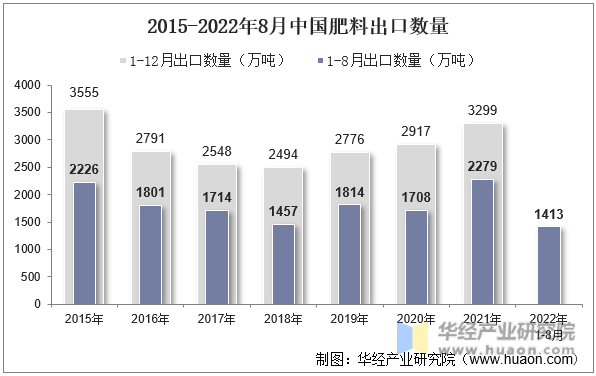 2015-2022年8月中国肥料出口数量