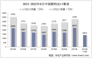2022年8月中国肥料出口数量、出口金额及出口均价统计分析