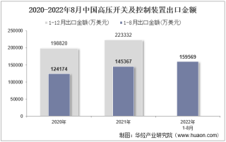 2022年8月中国高压开关及控制装置出口金额统计分析