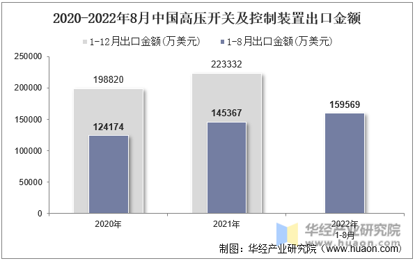 2015-2022年8月中国高压开关及控制装置出口金额
