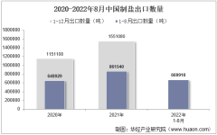 2022年8月中国制盐出口数量、出口金额及出口均价统计分析