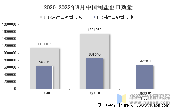 2020-2022年8月中国制盐出口数量