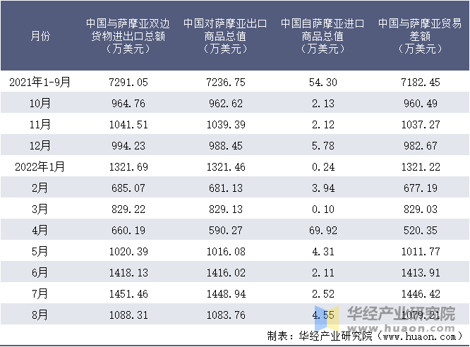 2021-2022年8月中国与萨摩亚双边货物进出口额月度统计表