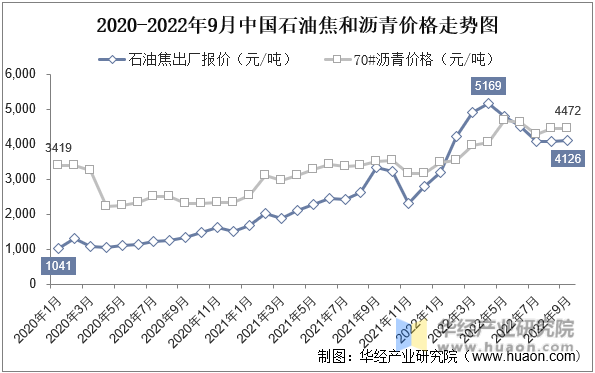 2020-2022年9月中国石油焦和沥青价格走势图