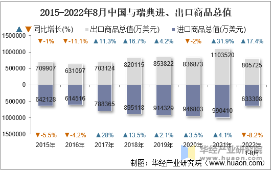 2015-2022年8月中国与瑞典进、出口商品总值