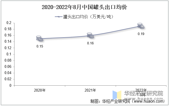 2020-2022年8月中国罐头出口均价