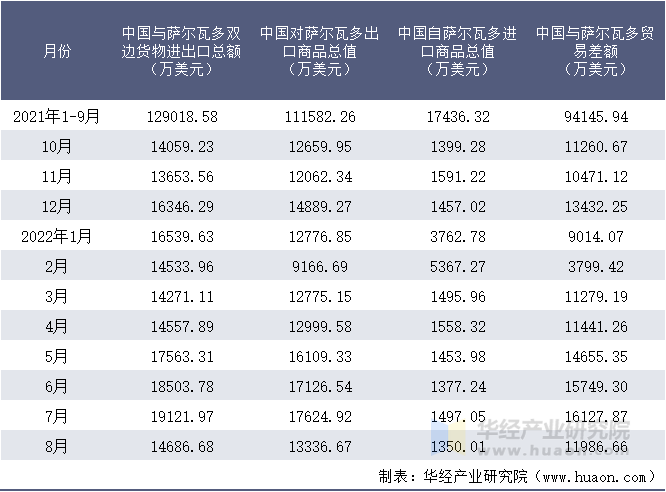 2021-2022年8月中国与萨尔瓦多双边货物进出口额月度统计表