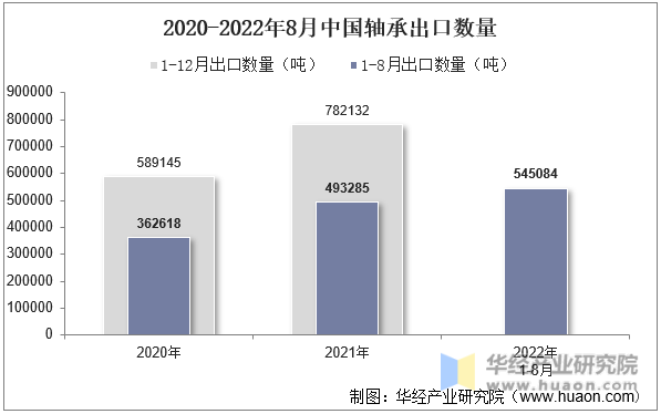 2020-2022年8月中国轴承出口数量