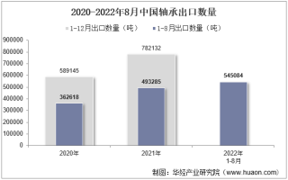 2022年8月中国轴承出口数量、出口金额及出口均价统计分析