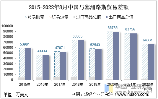 2015-2022年8月中国与塞浦路斯贸易差额