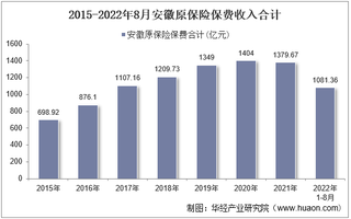 2022年8月安徽原保险保费及各险种收入统计分析