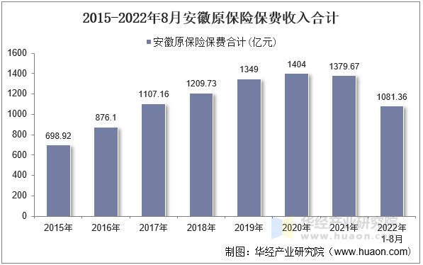 2015-2022年8月安徽原保险保费收入合计