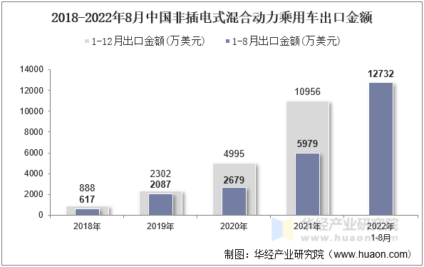 2018-2022年8月中国非插电式混合动力乘用车出口金额