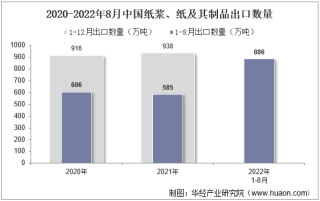 2022年8月中国纸浆、纸及其制品出口数量、出口金额及出口均价统计分析