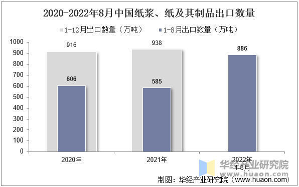2020-2022年8月中国纸浆、纸及其制品出口数量