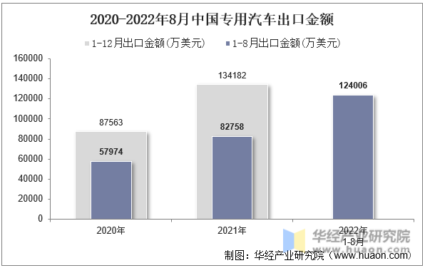 2020-2022年8月中国专用汽车出口金额