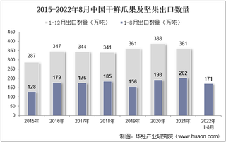 2022年8月中国干鲜瓜果及坚果出口数量、出口金额及出口均价统计分析