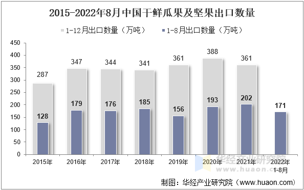 2015-2022年8月中国干鲜瓜果及坚果出口数量