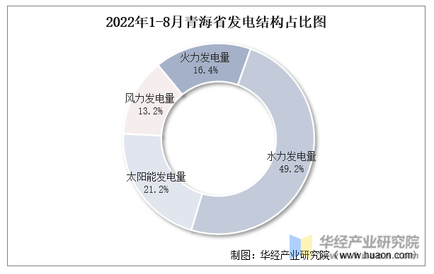 2022年1-8月青海省发电结构占比图