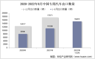 2022年8月中国专用汽车出口数量、出口金额及出口均价统计分析