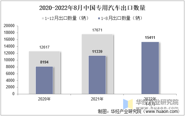 2020-2022年8月中国专用汽车出口数量