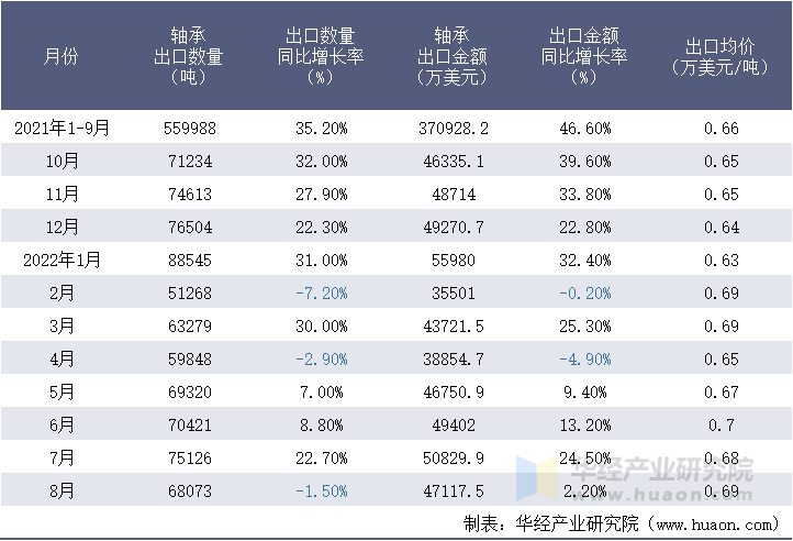 2021-2022年8月中国轴承出口情况统计表