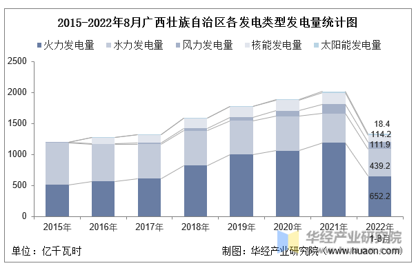 2015-2022年8月广西壮族自治区各发电类型发电量统计图